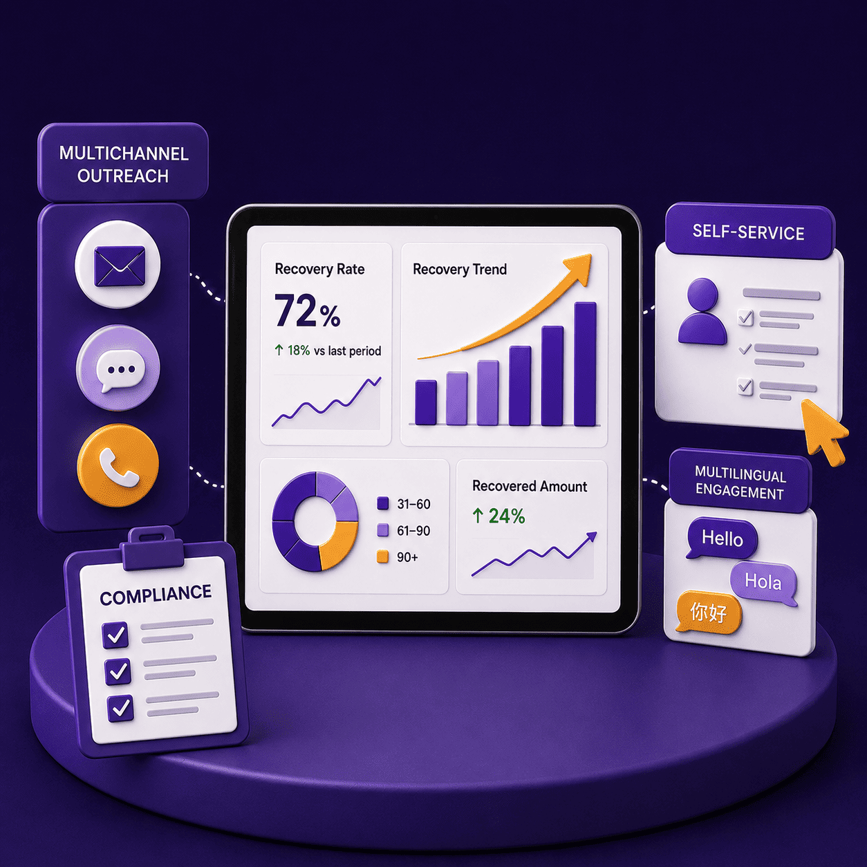 Machine learning improving NPL and NPF recovery efficiency for financial institutions